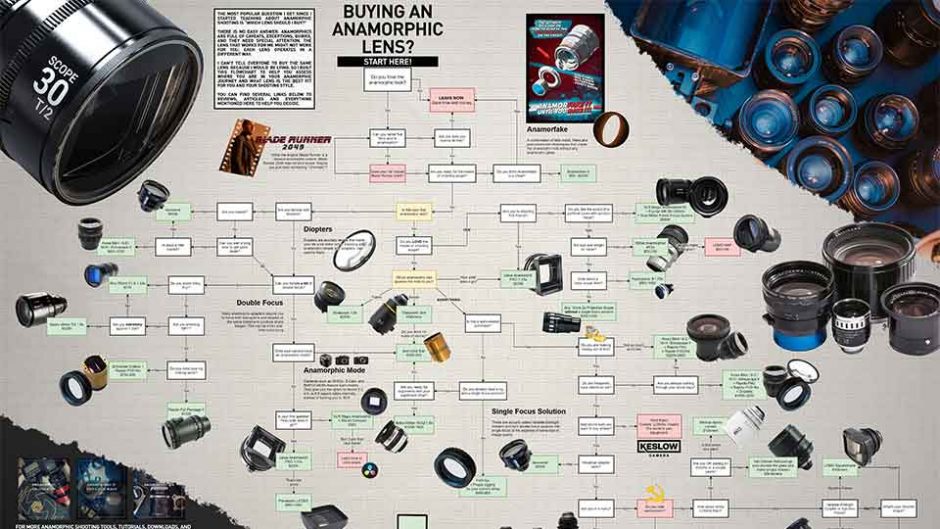 how to buy an anamorphic lens flowchart